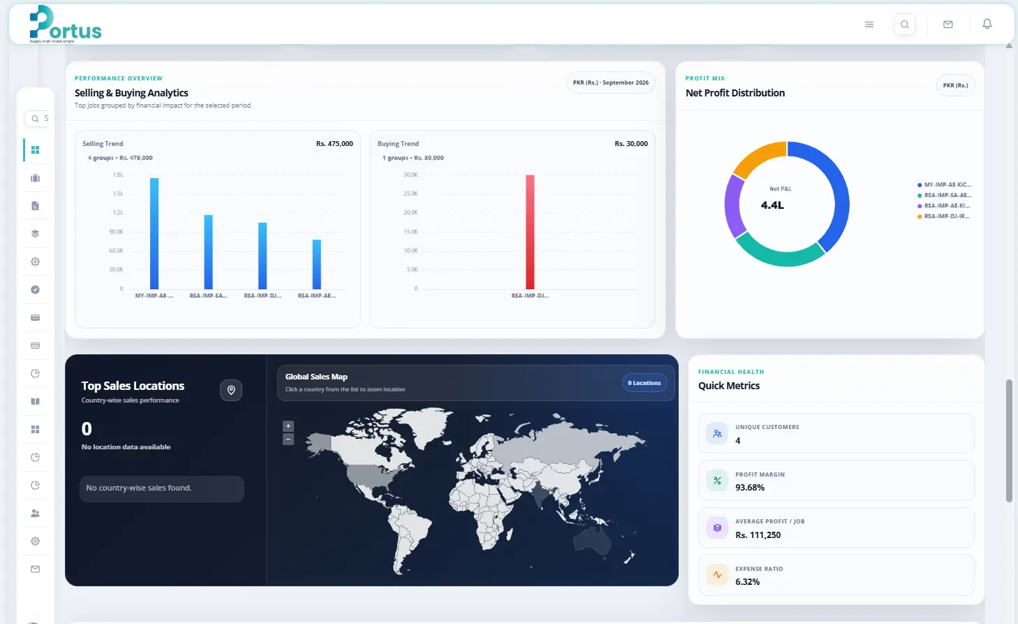 Profit analytics